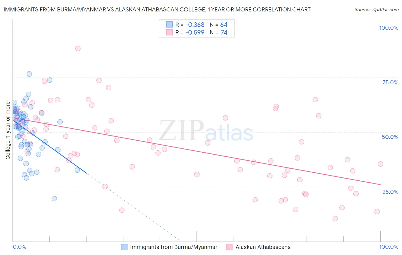 Immigrants from Burma/Myanmar vs Alaskan Athabascan College, 1 year or more