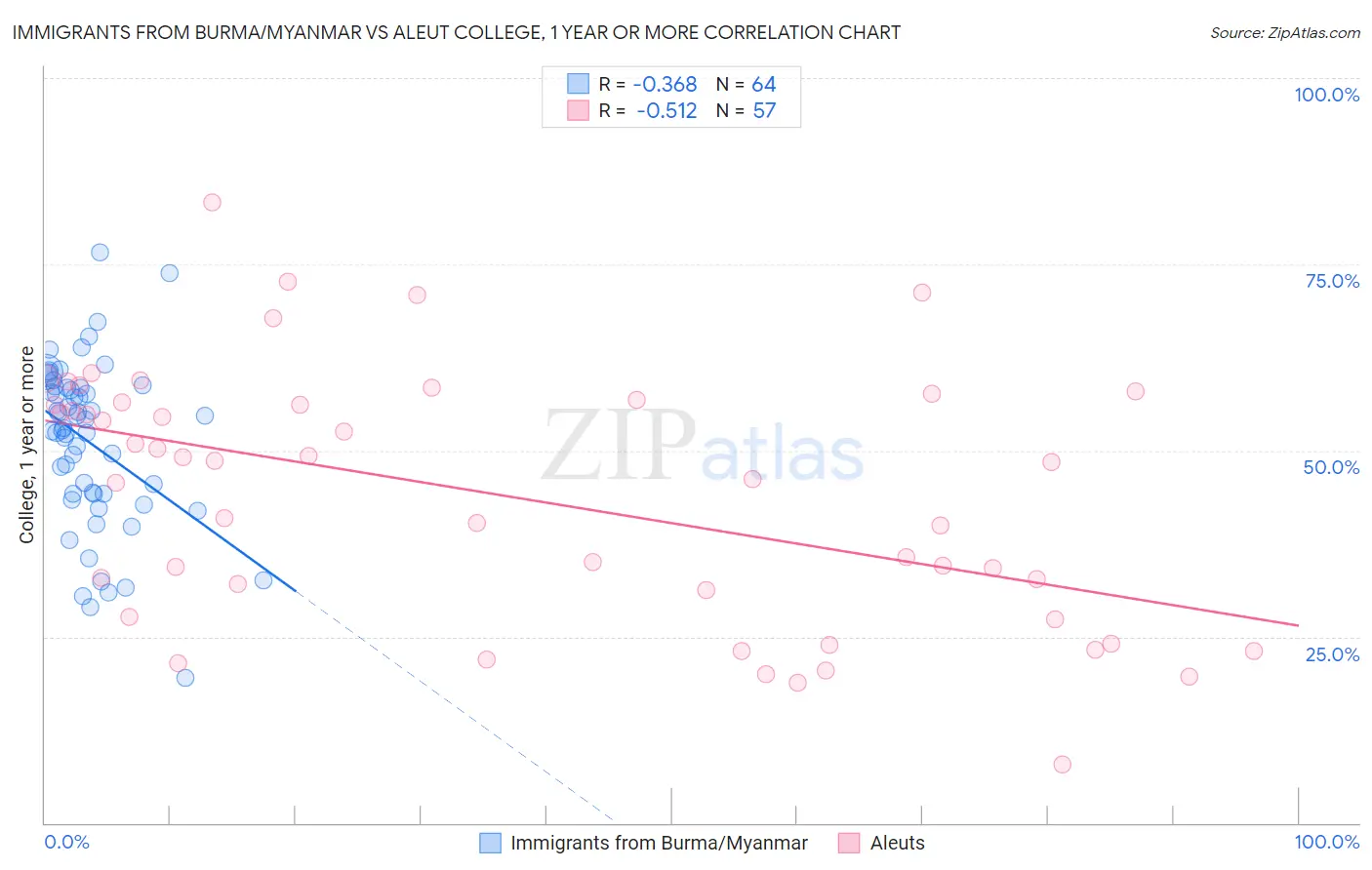 Immigrants from Burma/Myanmar vs Aleut College, 1 year or more