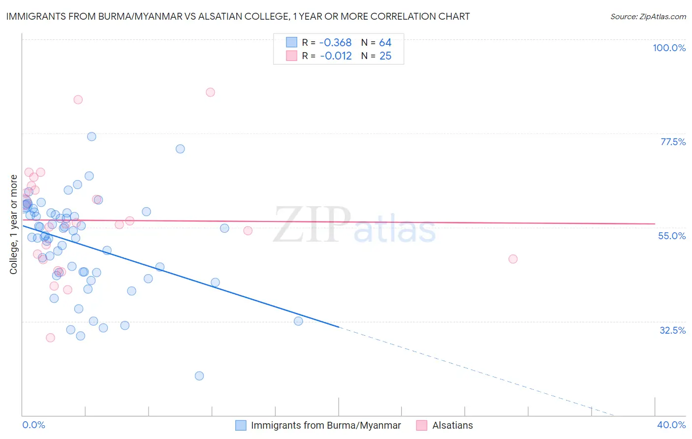 Immigrants from Burma/Myanmar vs Alsatian College, 1 year or more