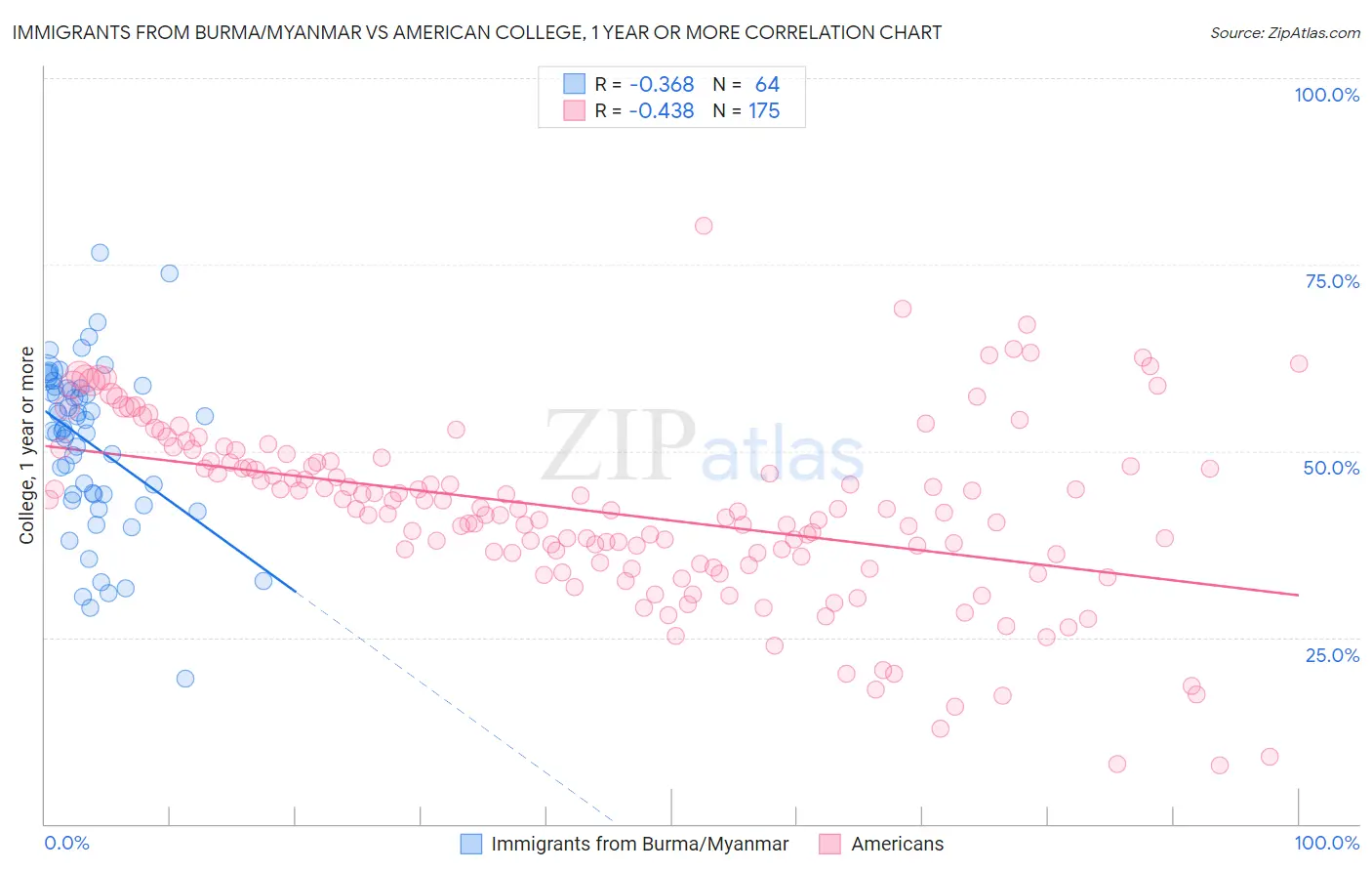 Immigrants from Burma/Myanmar vs American College, 1 year or more