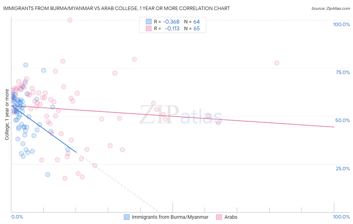 Immigrants from Burma/Myanmar vs Arab College, 1 year or more