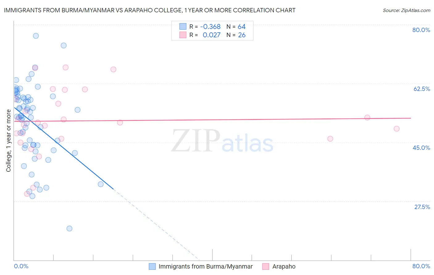 Immigrants from Burma/Myanmar vs Arapaho College, 1 year or more