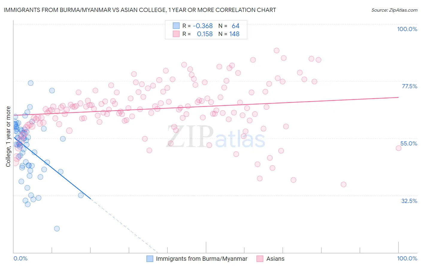 Immigrants from Burma/Myanmar vs Asian College, 1 year or more