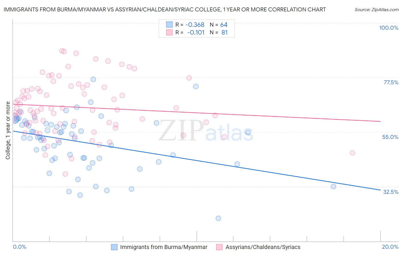 Immigrants from Burma/Myanmar vs Assyrian/Chaldean/Syriac College, 1 year or more