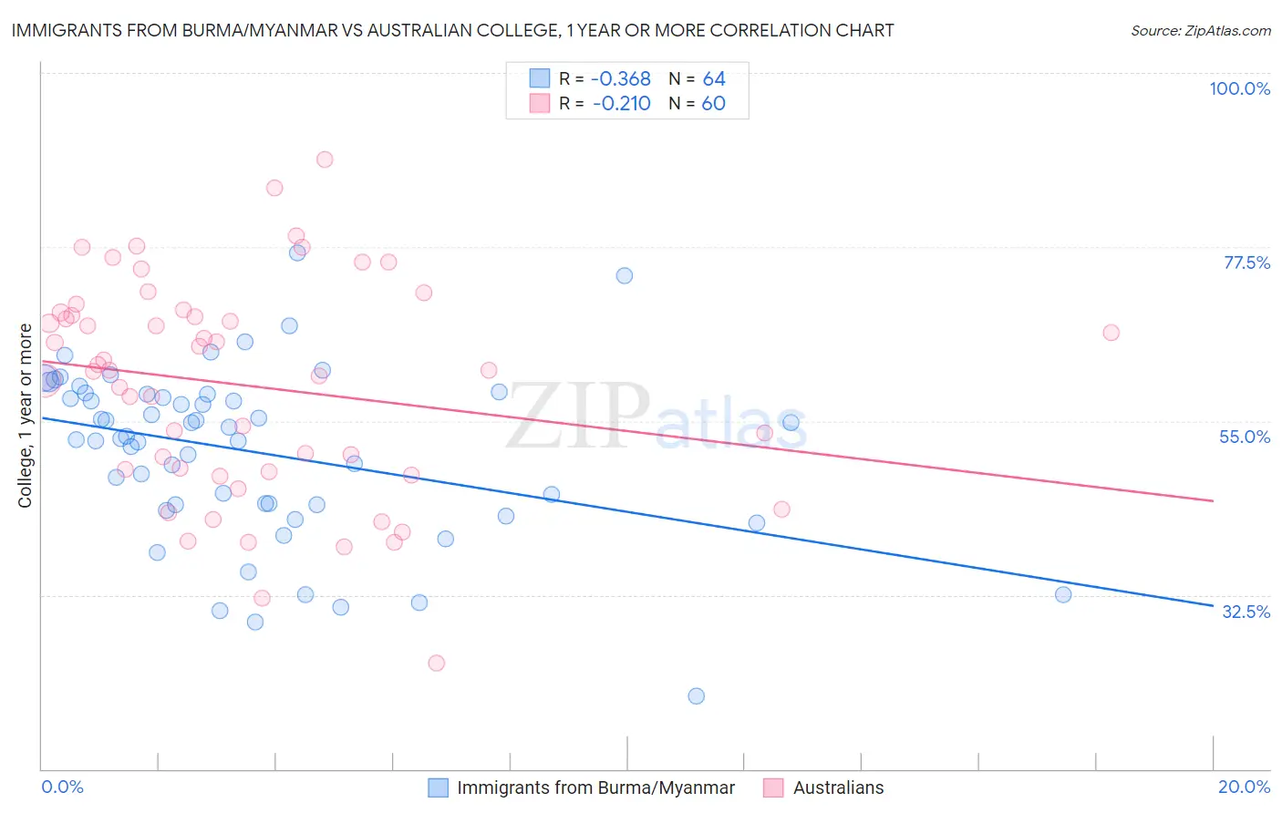 Immigrants from Burma/Myanmar vs Australian College, 1 year or more