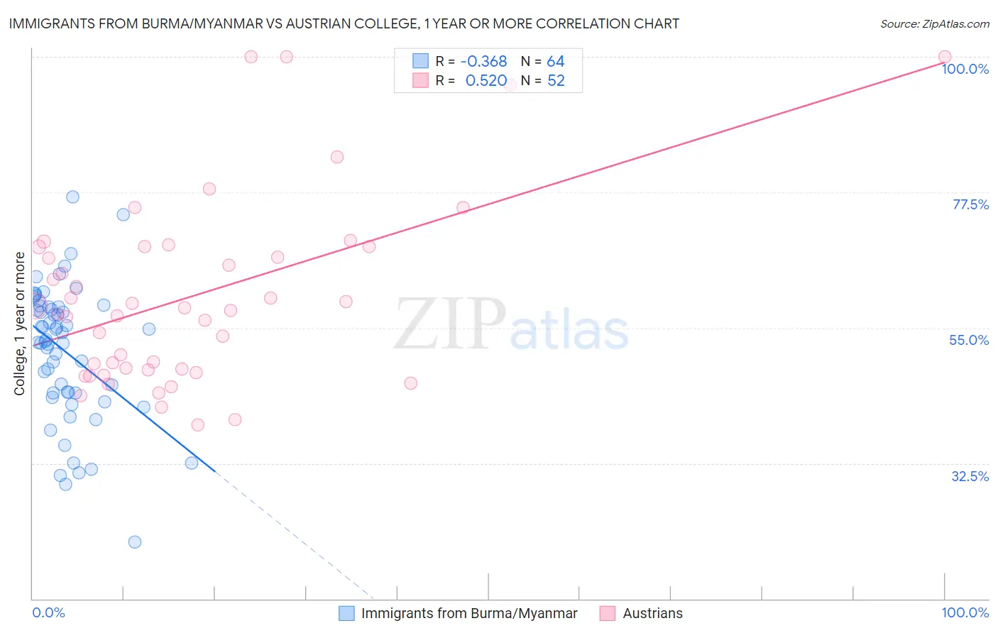 Immigrants from Burma/Myanmar vs Austrian College, 1 year or more