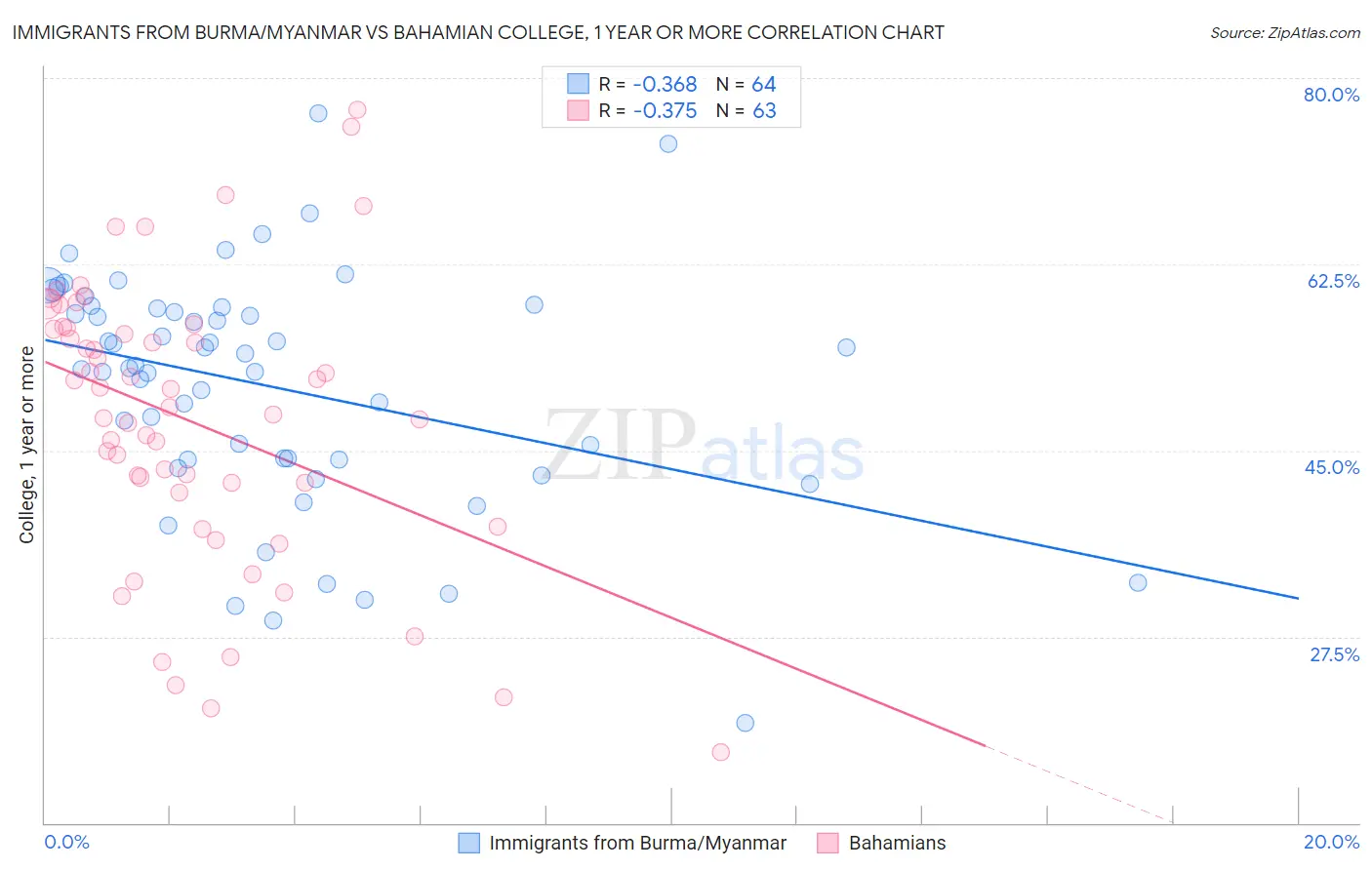 Immigrants from Burma/Myanmar vs Bahamian College, 1 year or more