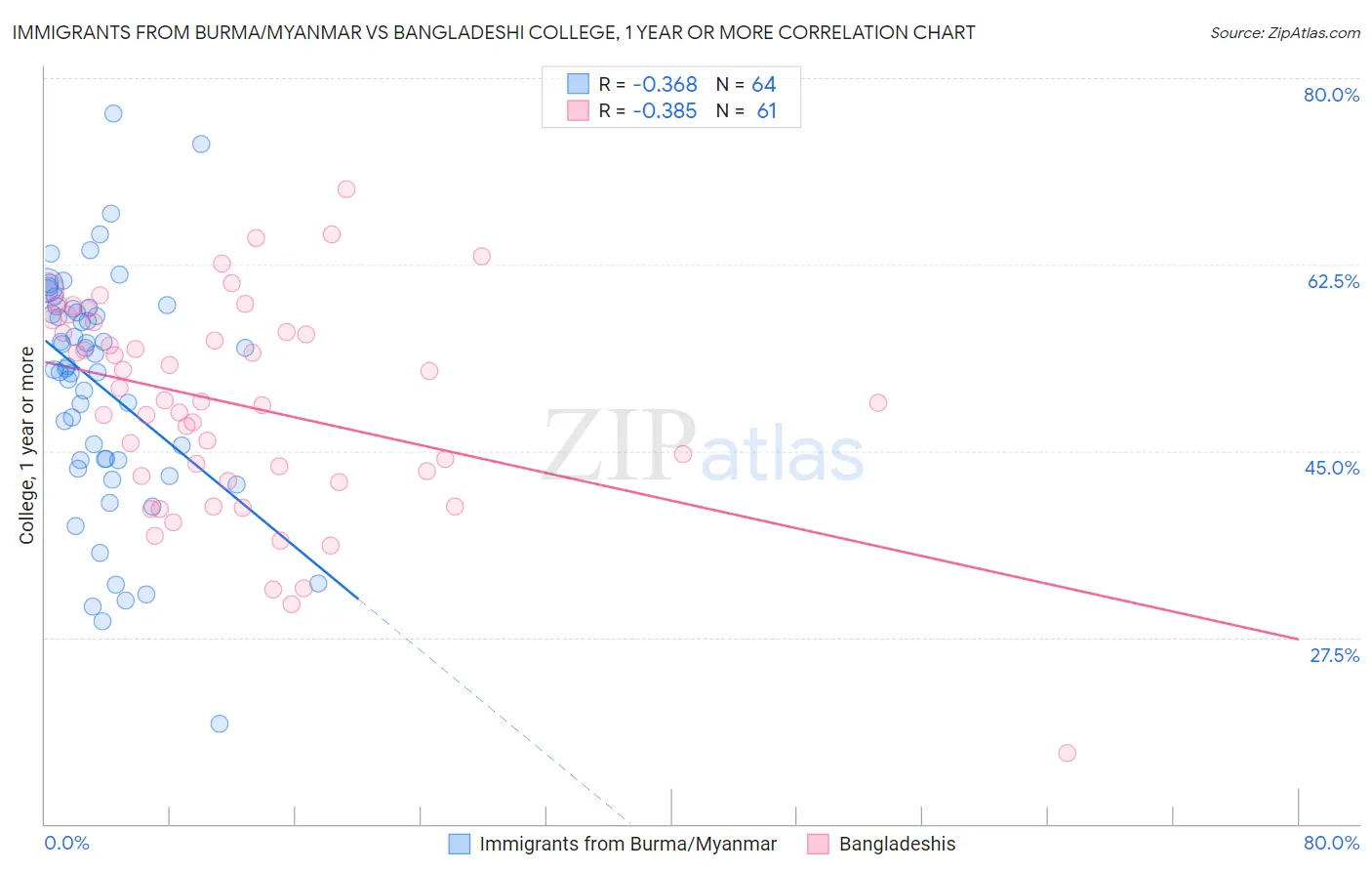 Immigrants from Burma/Myanmar vs Bangladeshi College, 1 year or more