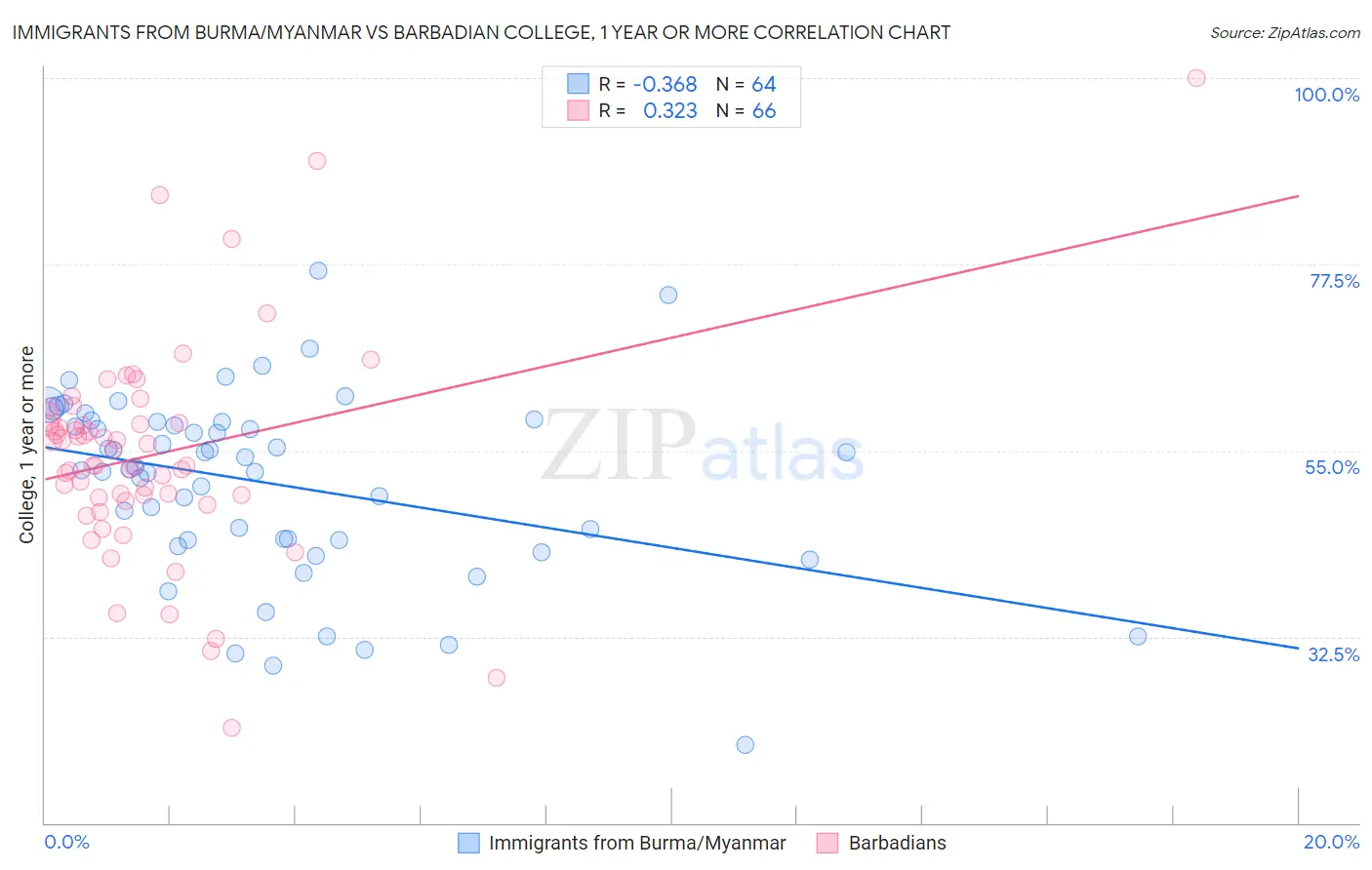 Immigrants from Burma/Myanmar vs Barbadian College, 1 year or more