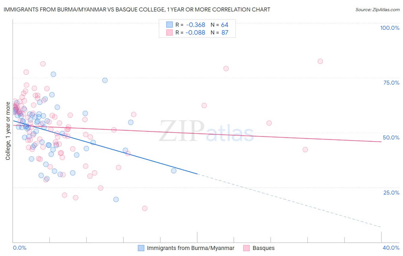 Immigrants from Burma/Myanmar vs Basque College, 1 year or more