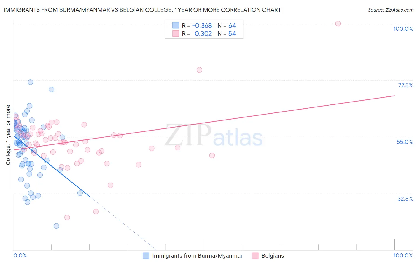Immigrants from Burma/Myanmar vs Belgian College, 1 year or more