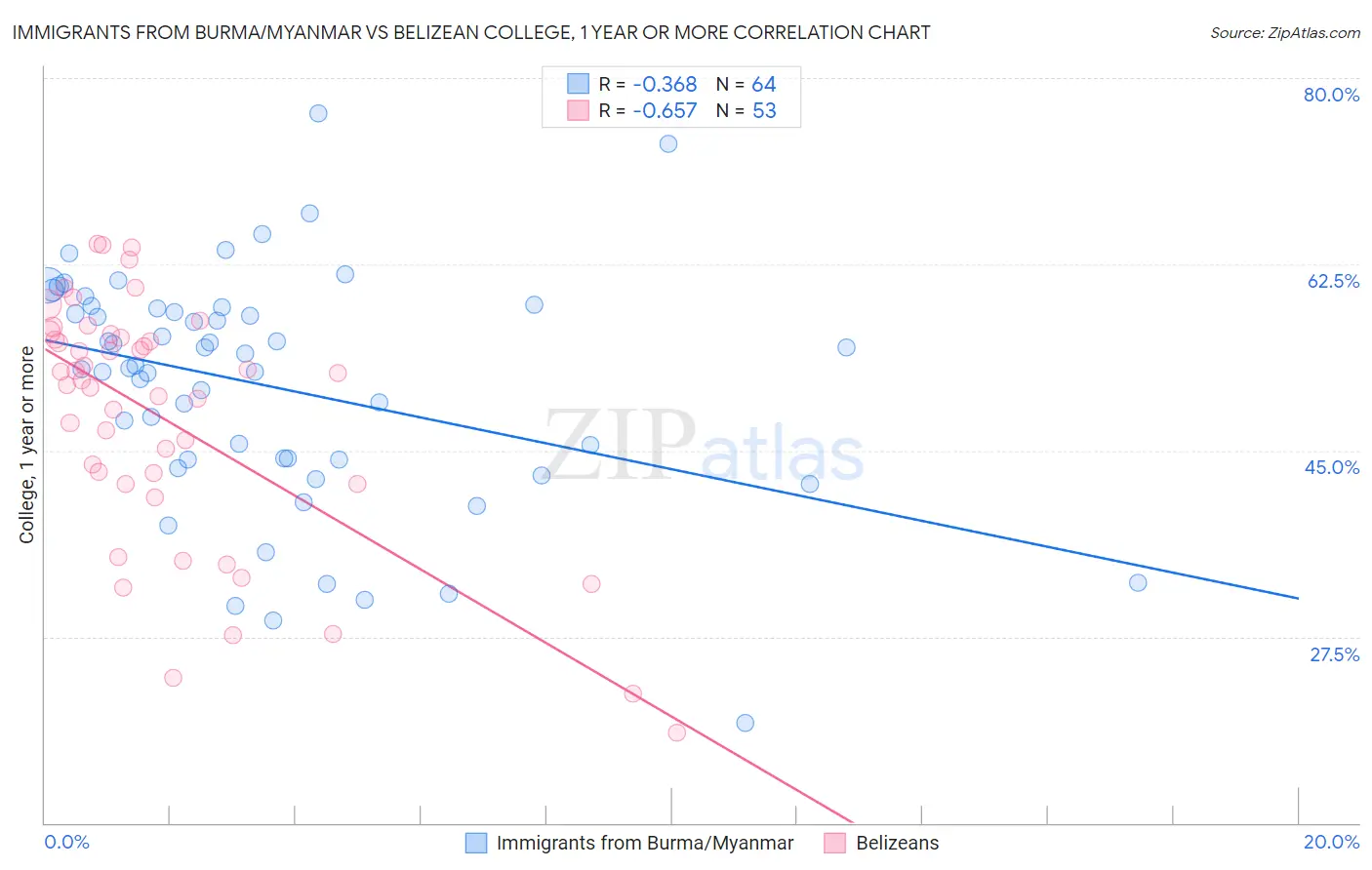 Immigrants from Burma/Myanmar vs Belizean College, 1 year or more