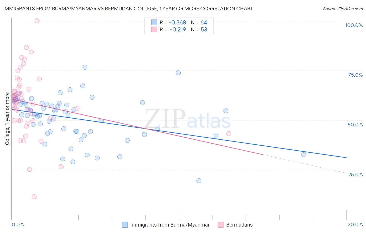 Immigrants from Burma/Myanmar vs Bermudan College, 1 year or more