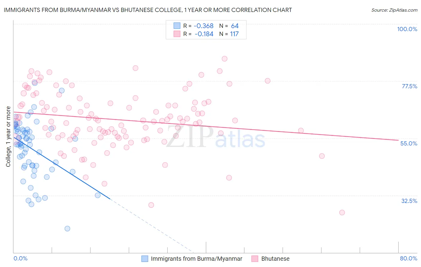 Immigrants from Burma/Myanmar vs Bhutanese College, 1 year or more