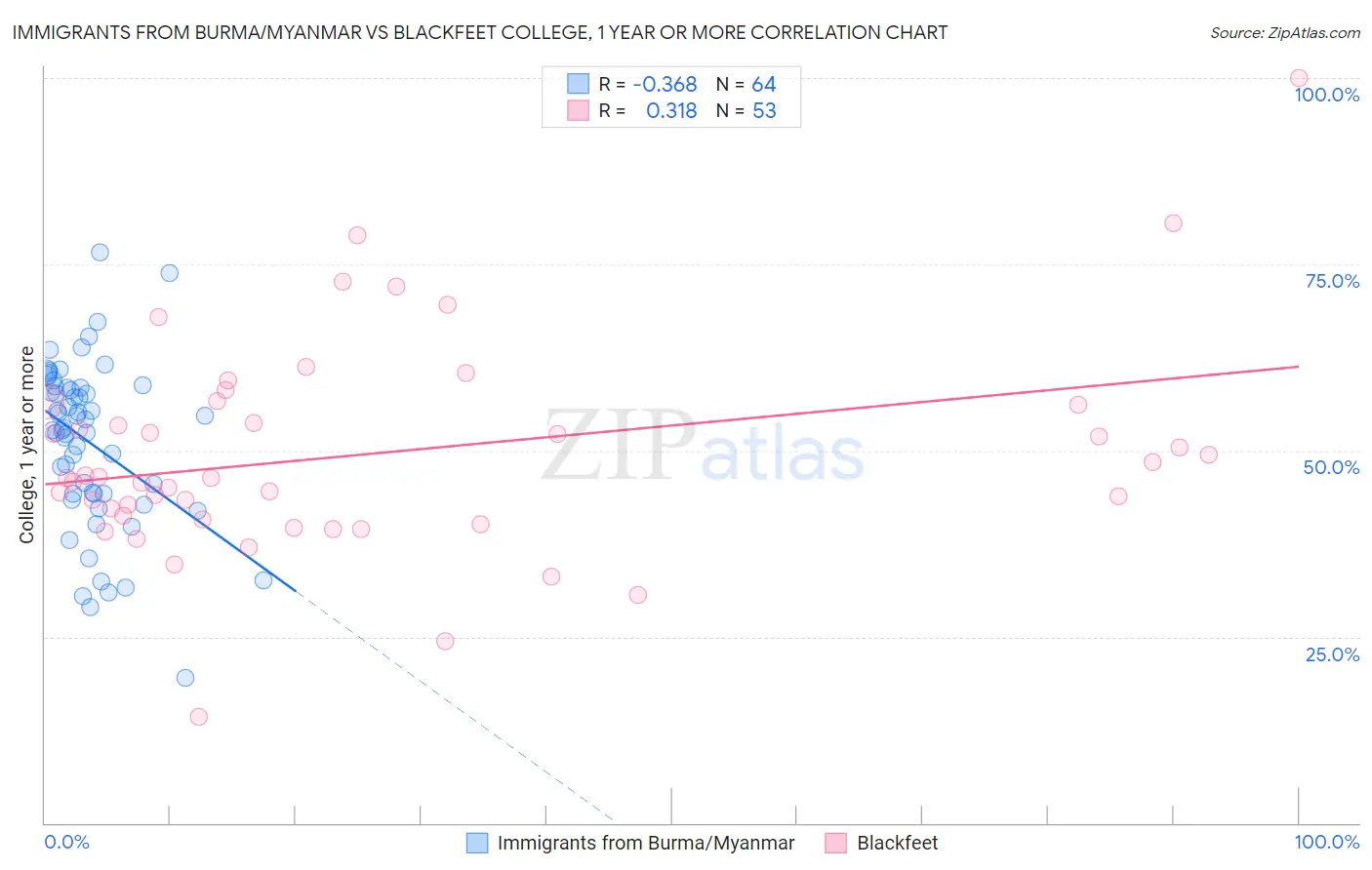 Immigrants from Burma/Myanmar vs Blackfeet College, 1 year or more