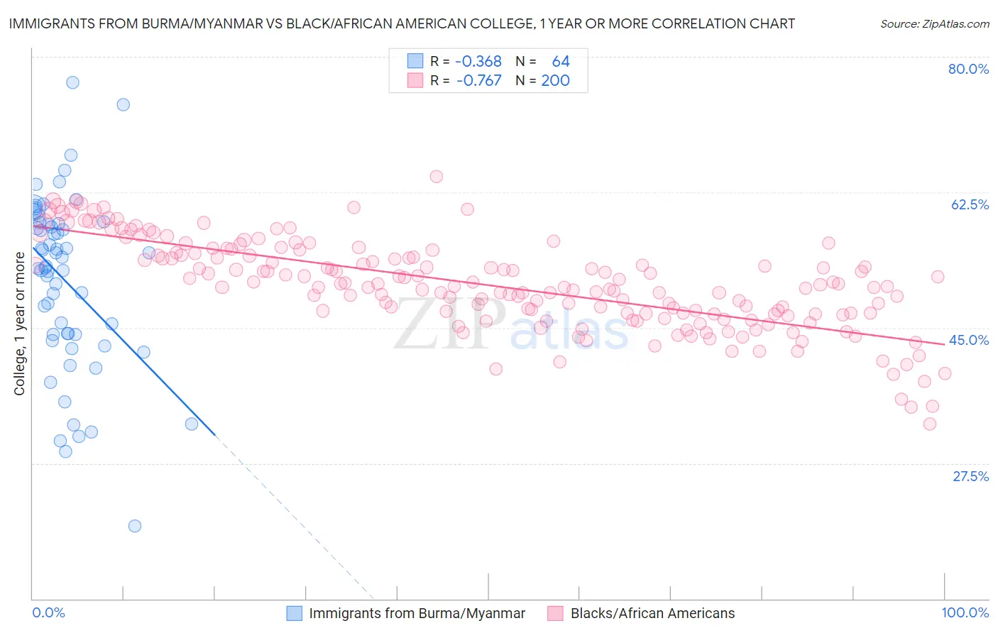 Immigrants from Burma/Myanmar vs Black/African American College, 1 year or more