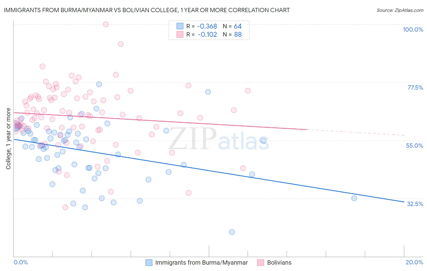 Immigrants from Burma/Myanmar vs Bolivian College, 1 year or more