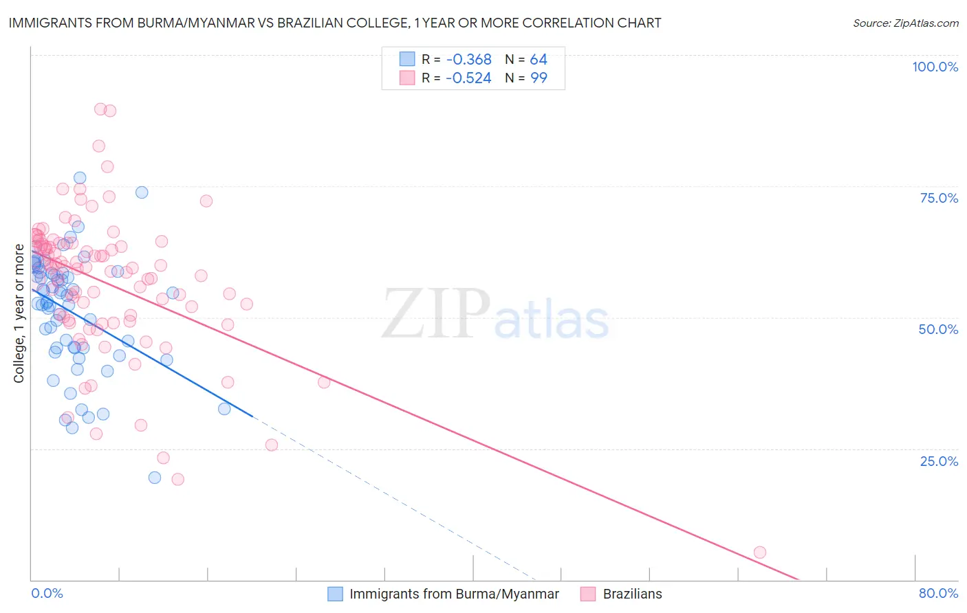 Immigrants from Burma/Myanmar vs Brazilian College, 1 year or more