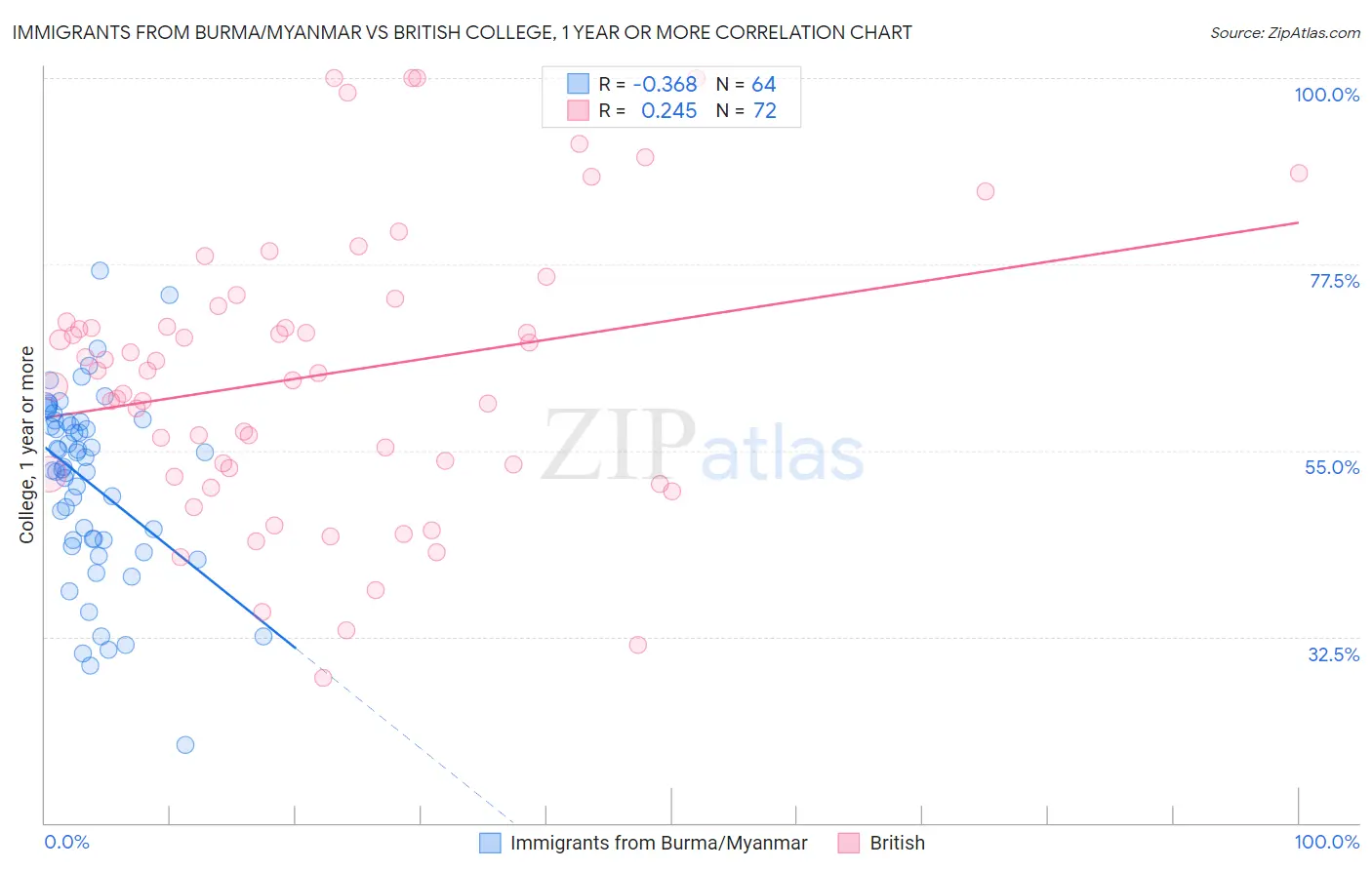 Immigrants from Burma/Myanmar vs British College, 1 year or more