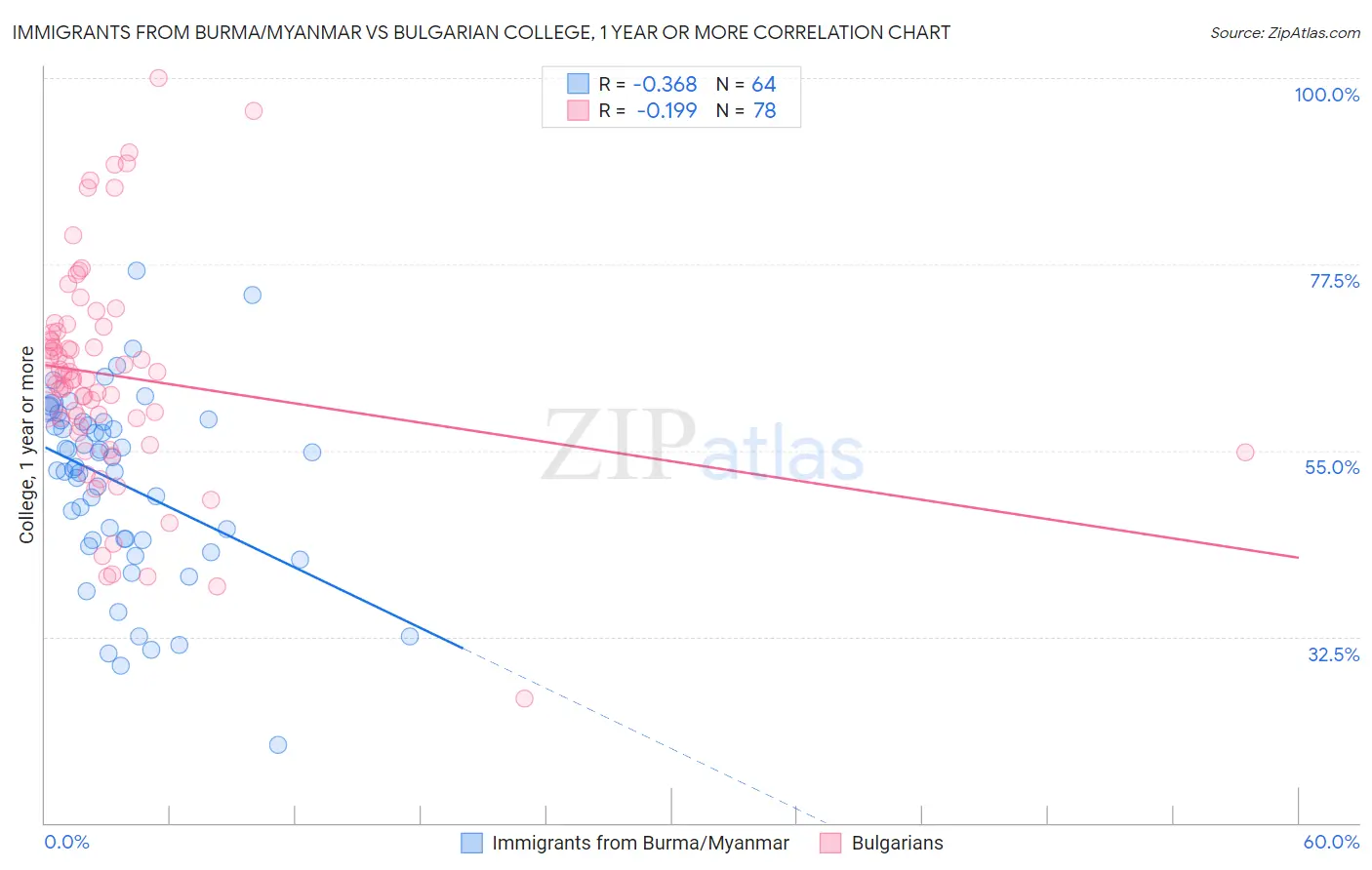 Immigrants from Burma/Myanmar vs Bulgarian College, 1 year or more