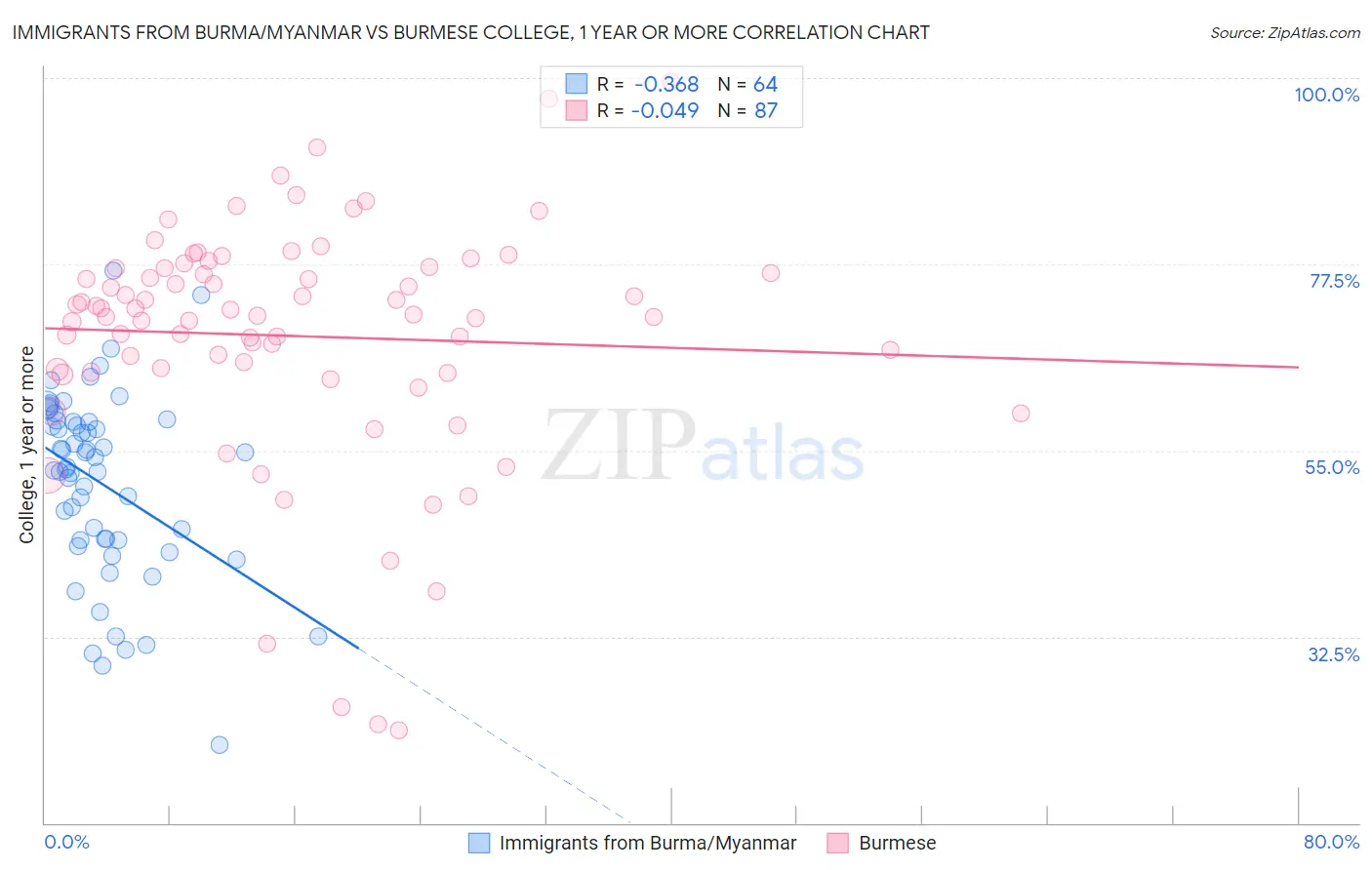 Immigrants from Burma/Myanmar vs Burmese College, 1 year or more