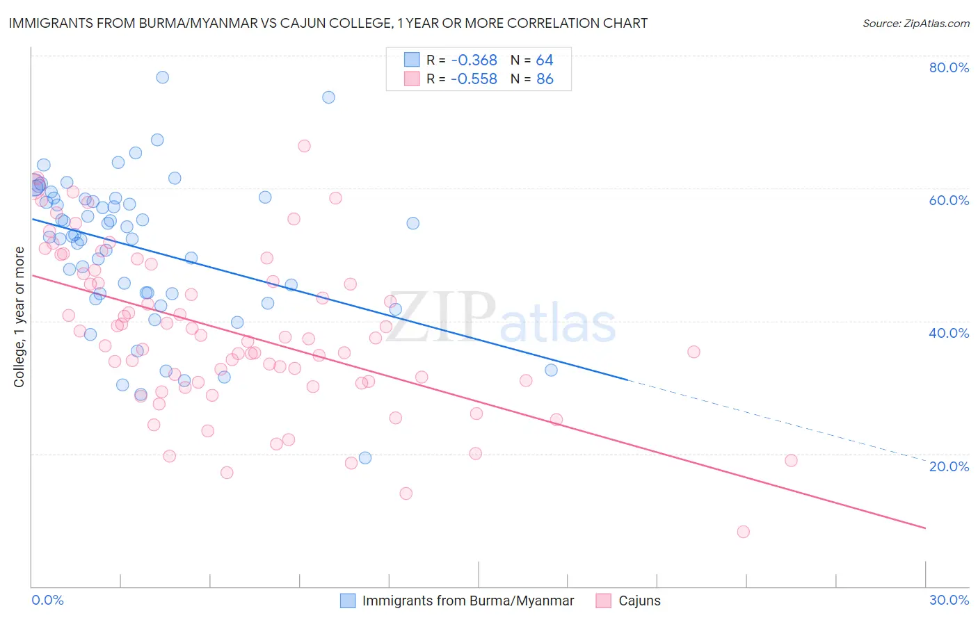 Immigrants from Burma/Myanmar vs Cajun College, 1 year or more