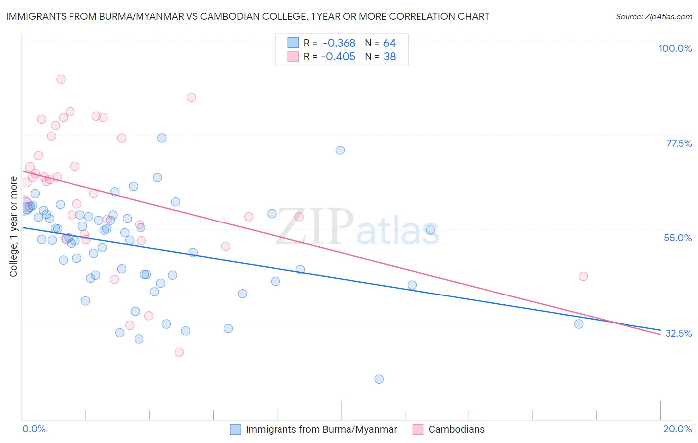 Immigrants from Burma/Myanmar vs Cambodian College, 1 year or more