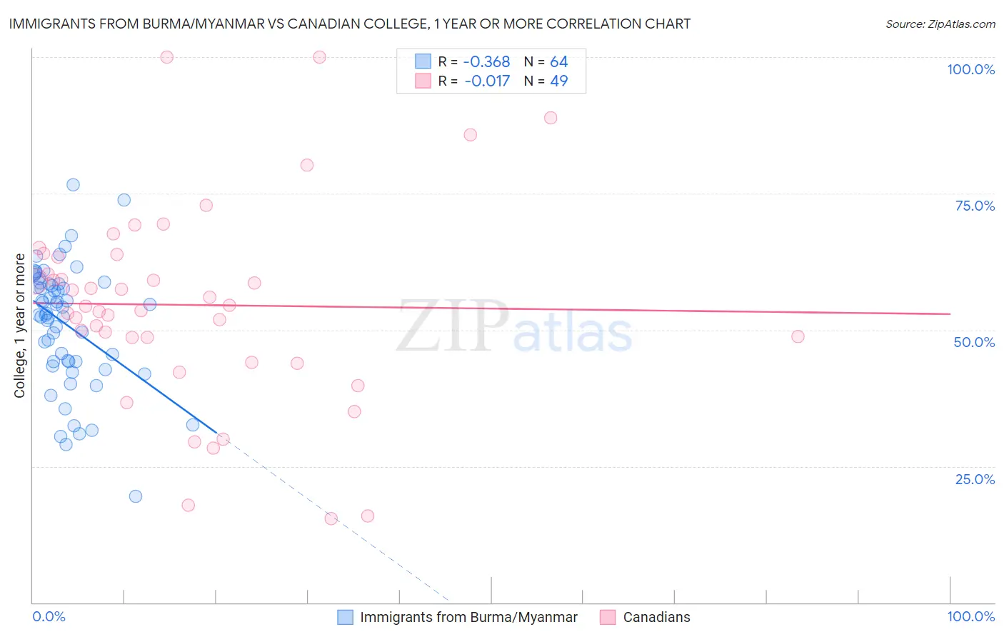 Immigrants from Burma/Myanmar vs Canadian College, 1 year or more