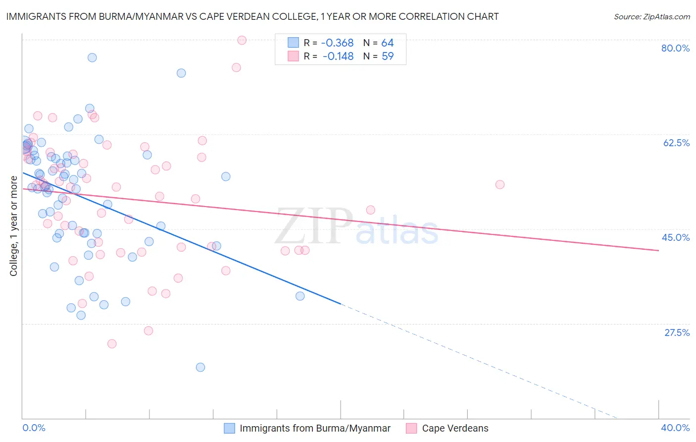 Immigrants from Burma/Myanmar vs Cape Verdean College, 1 year or more