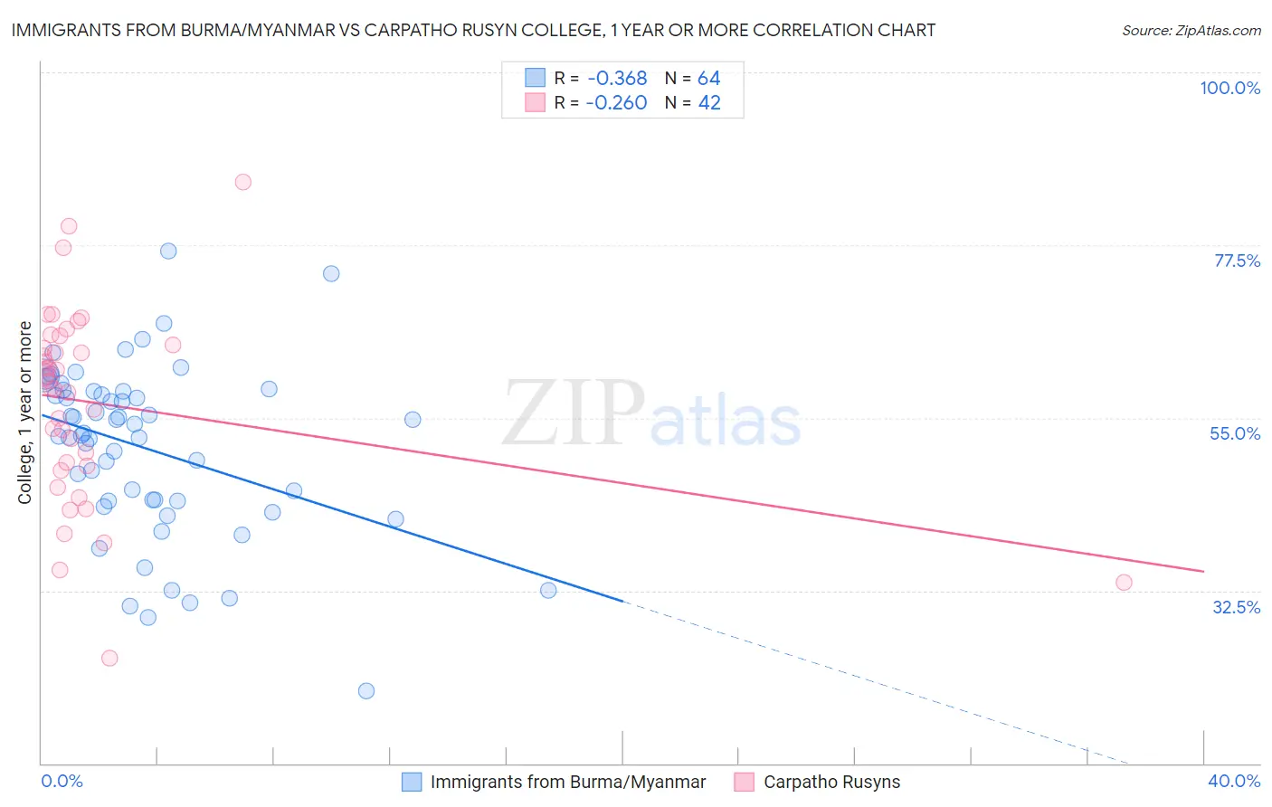 Immigrants from Burma/Myanmar vs Carpatho Rusyn College, 1 year or more