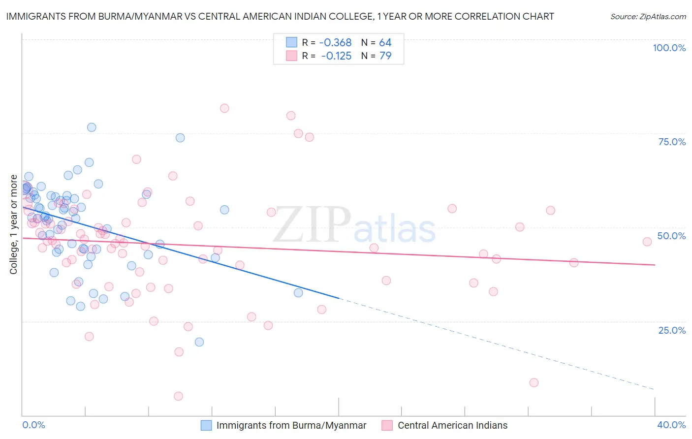 Immigrants from Burma/Myanmar vs Central American Indian College, 1 year or more