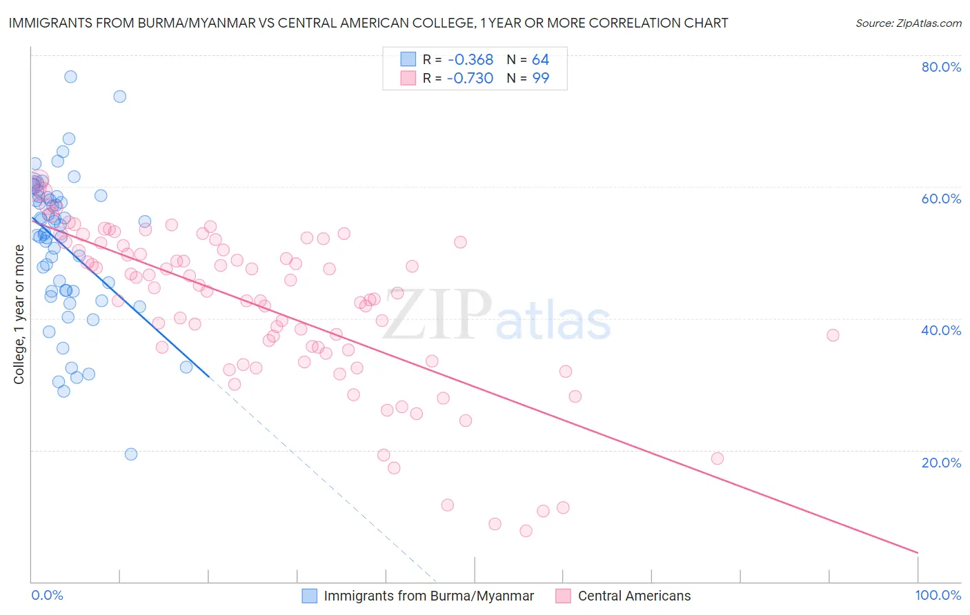 Immigrants from Burma/Myanmar vs Central American College, 1 year or more