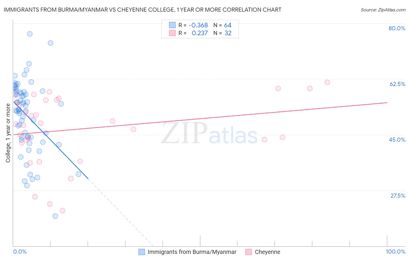 Immigrants from Burma/Myanmar vs Cheyenne College, 1 year or more