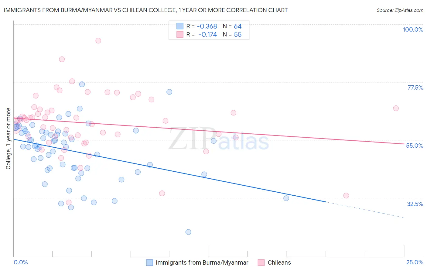 Immigrants from Burma/Myanmar vs Chilean College, 1 year or more