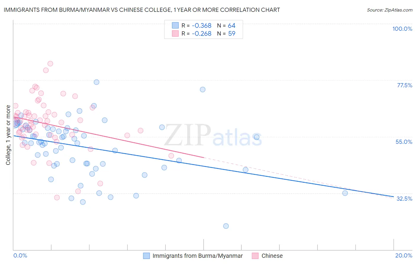 Immigrants from Burma/Myanmar vs Chinese College, 1 year or more