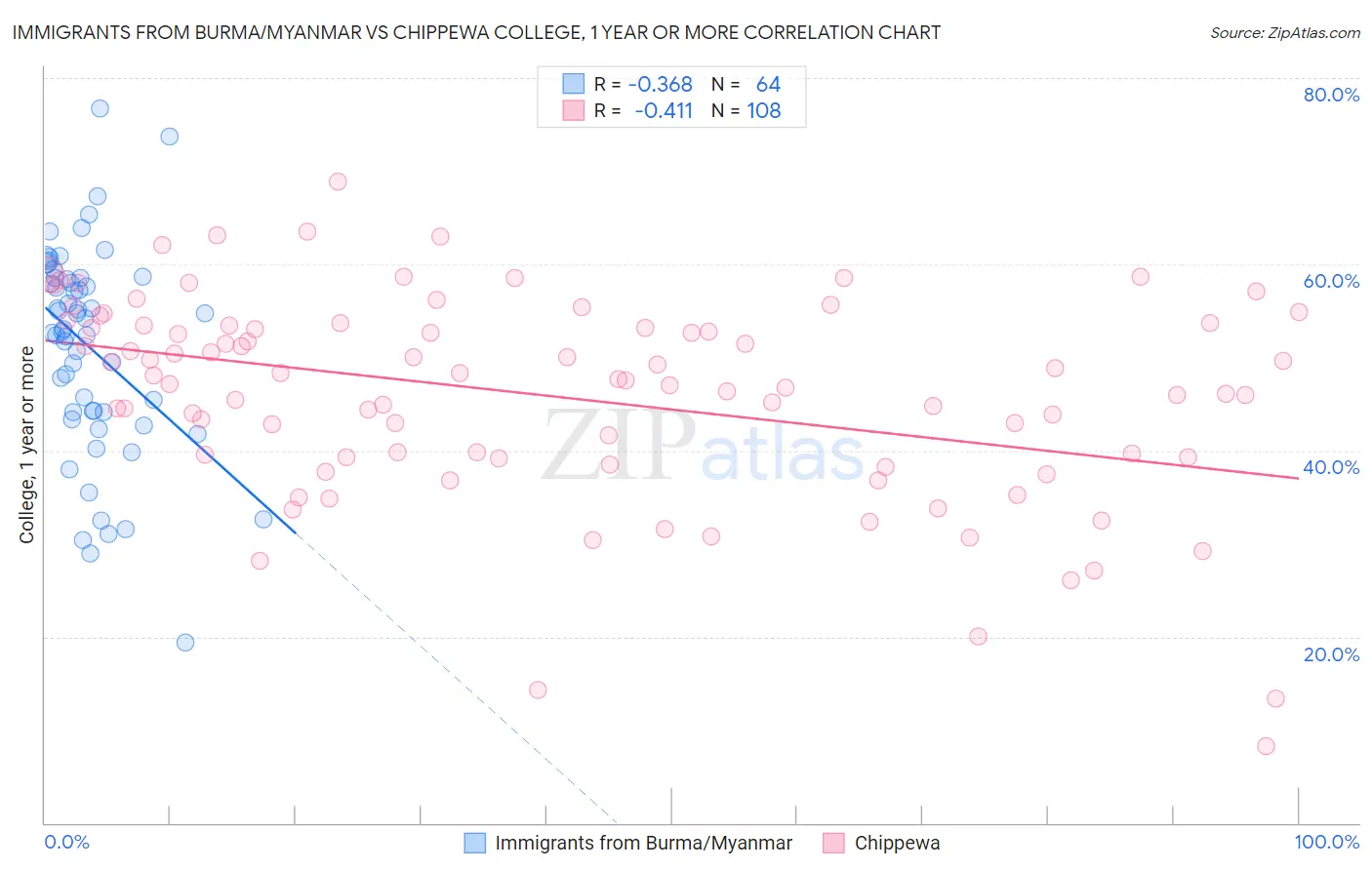 Immigrants from Burma/Myanmar vs Chippewa College, 1 year or more