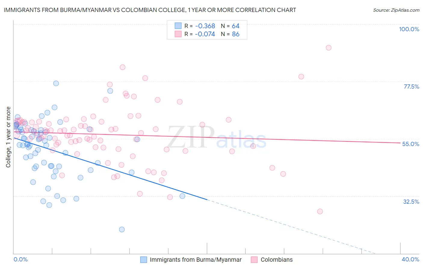 Immigrants from Burma/Myanmar vs Colombian College, 1 year or more