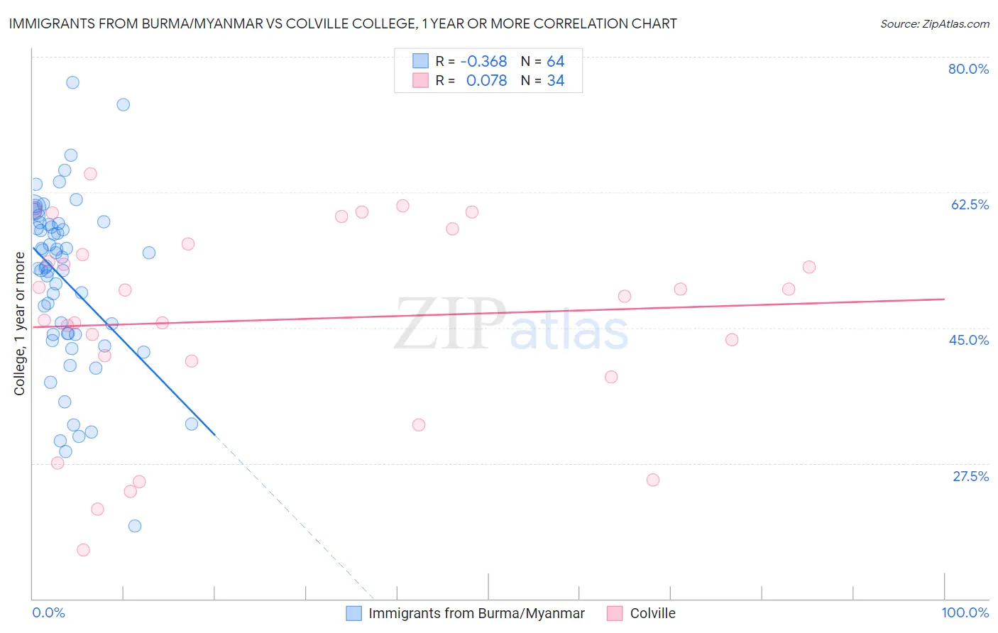 Immigrants from Burma/Myanmar vs Colville College, 1 year or more