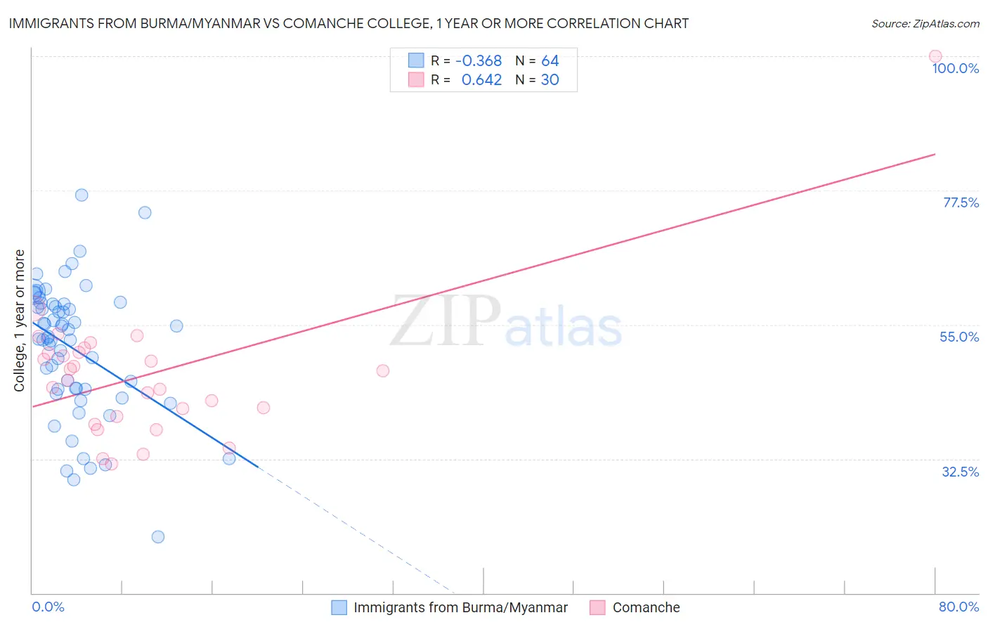 Immigrants from Burma/Myanmar vs Comanche College, 1 year or more