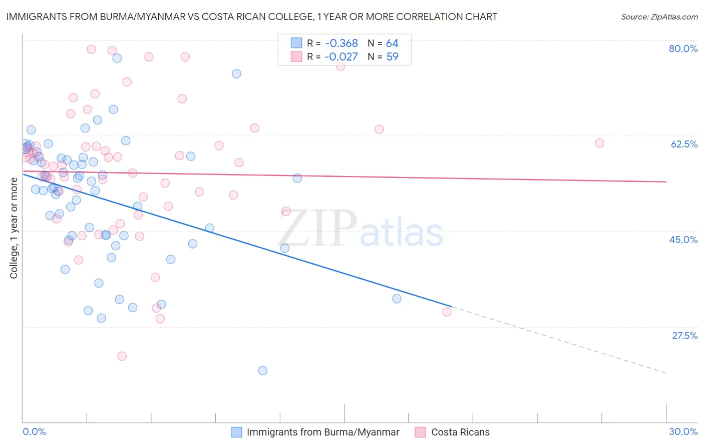 Immigrants from Burma/Myanmar vs Costa Rican College, 1 year or more