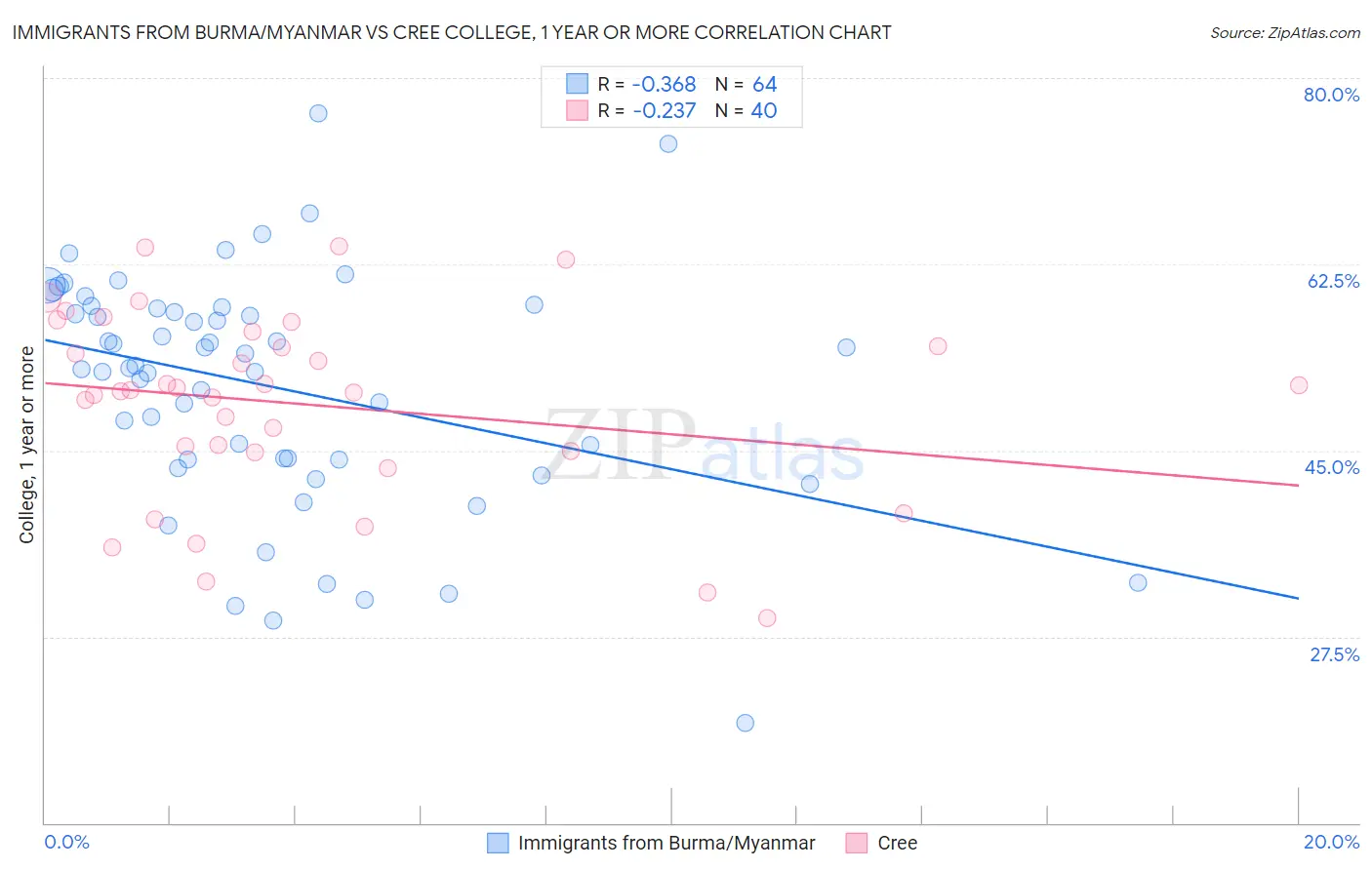 Immigrants from Burma/Myanmar vs Cree College, 1 year or more