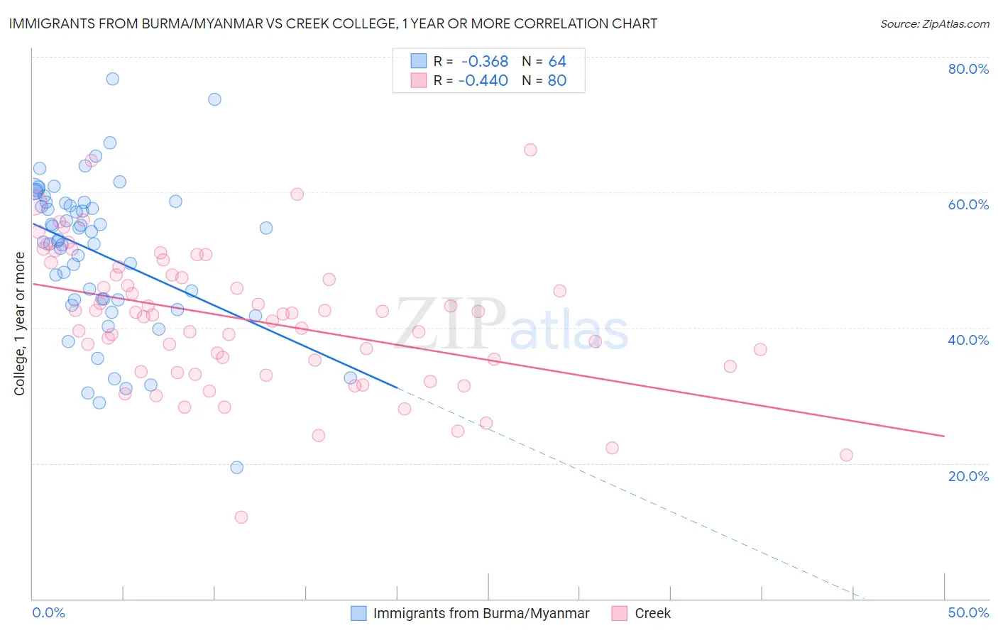 Immigrants from Burma/Myanmar vs Creek College, 1 year or more
