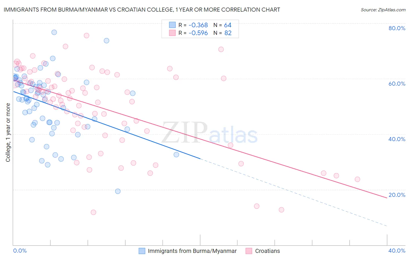 Immigrants from Burma/Myanmar vs Croatian College, 1 year or more