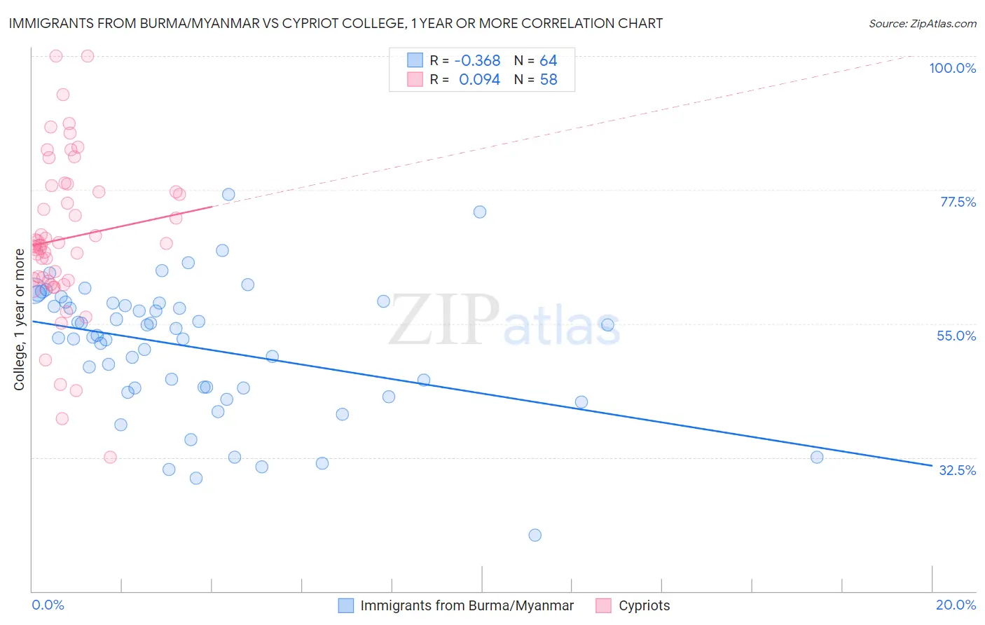 Immigrants from Burma/Myanmar vs Cypriot College, 1 year or more