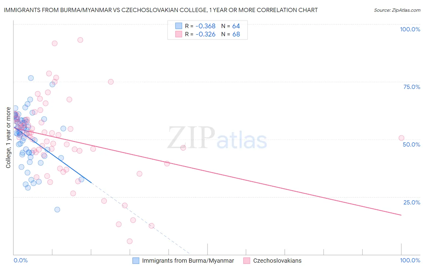 Immigrants from Burma/Myanmar vs Czechoslovakian College, 1 year or more