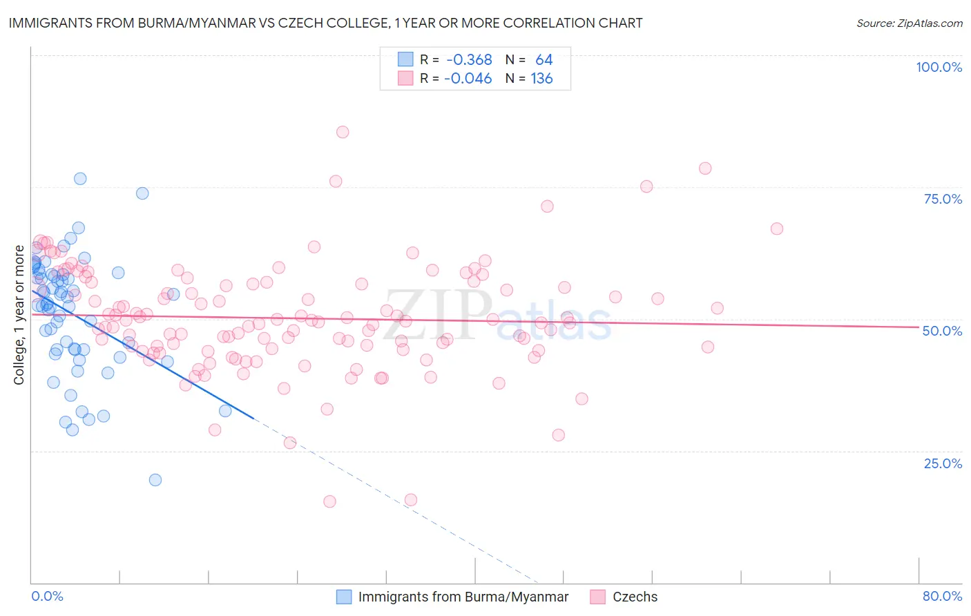 Immigrants from Burma/Myanmar vs Czech College, 1 year or more