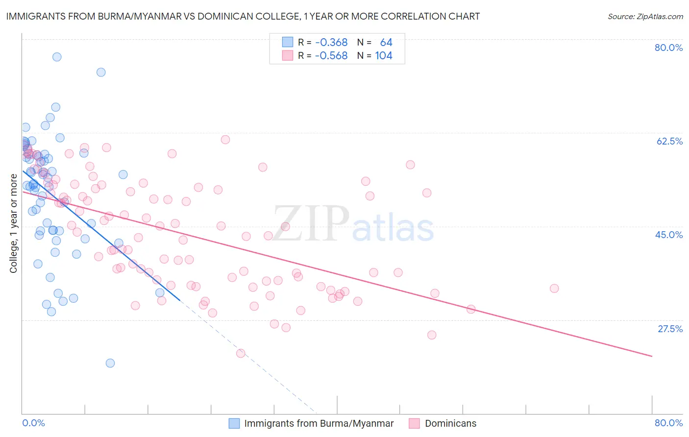 Immigrants from Burma/Myanmar vs Dominican College, 1 year or more