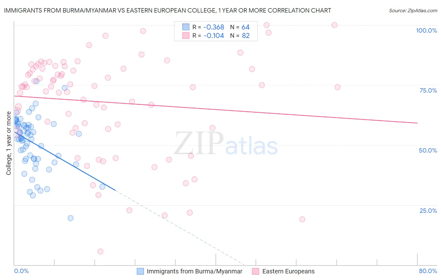 Immigrants from Burma/Myanmar vs Eastern European College, 1 year or more