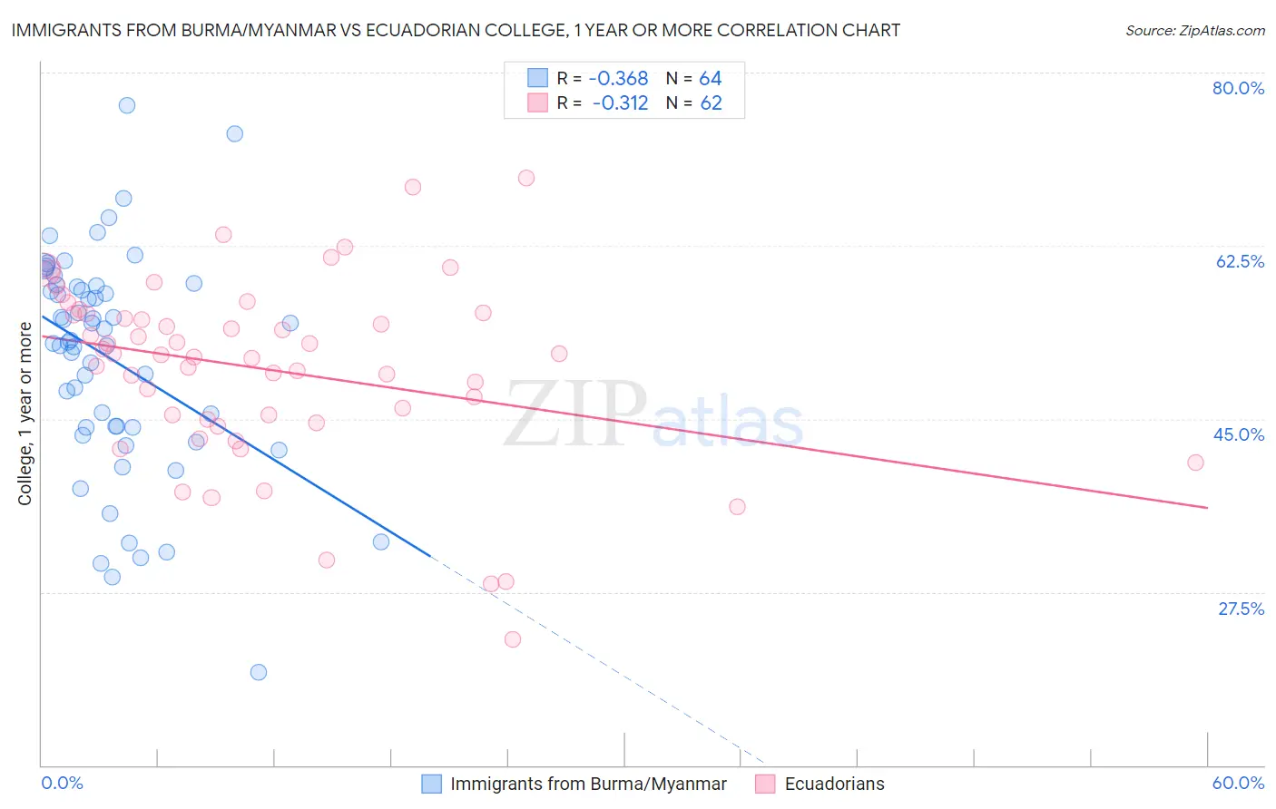 Immigrants from Burma/Myanmar vs Ecuadorian College, 1 year or more