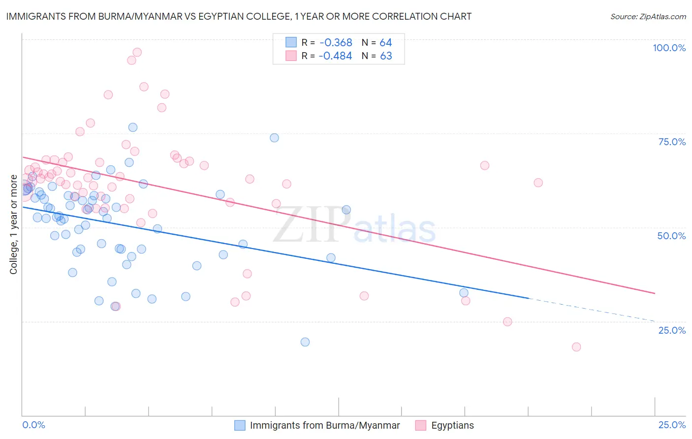 Immigrants from Burma/Myanmar vs Egyptian College, 1 year or more